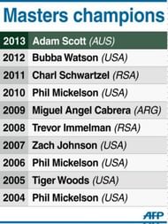 Graphic listing the winners of the annual Masters golf tournament